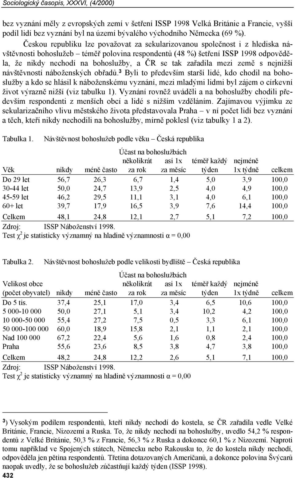 se tak zařadila mezi země s nejnižší návštěvností náboženských obřadů.