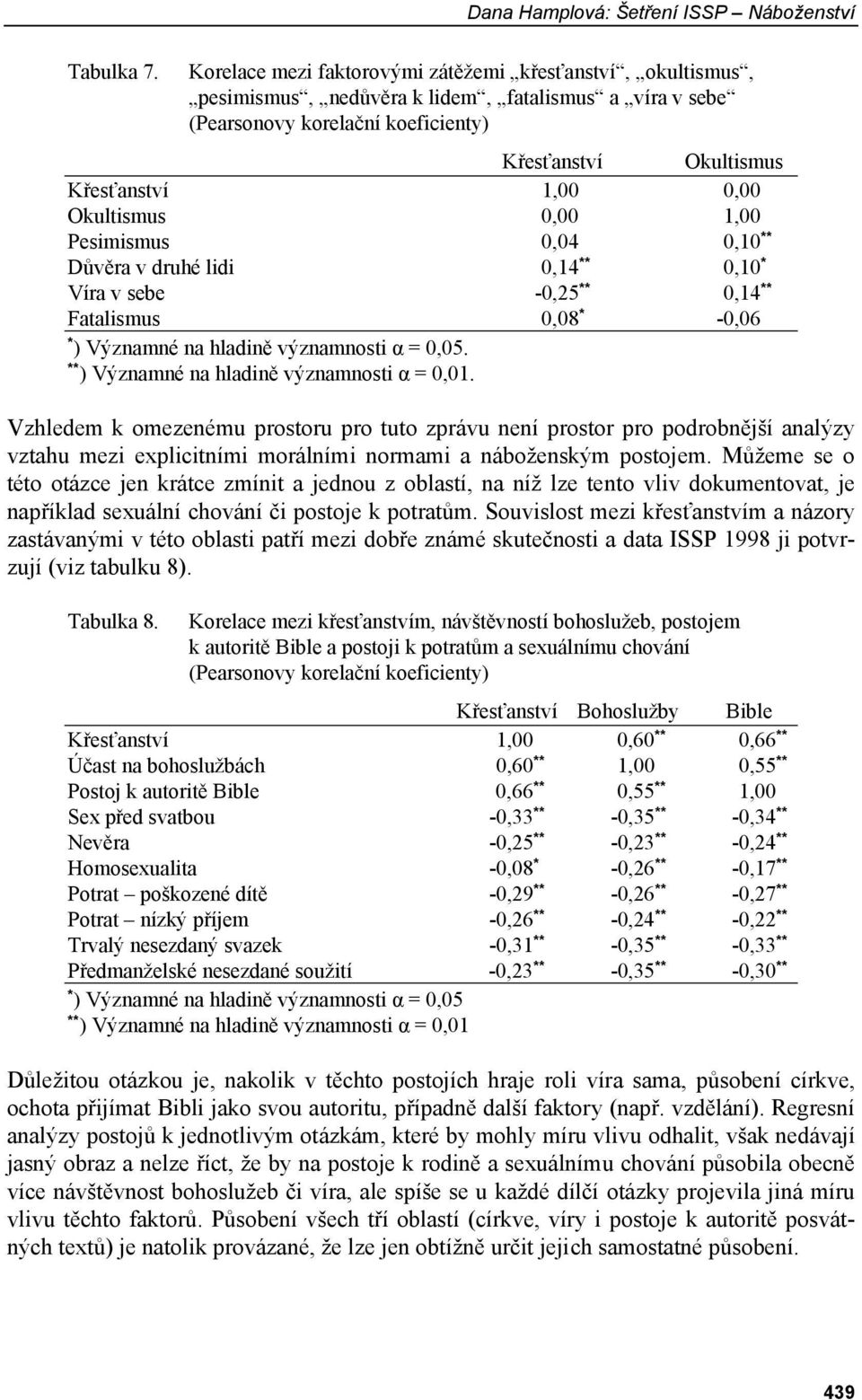 Okultismus 0,00 1,00 Pesimismus 0,04 0,10 ** Důvěra v druhé lidi 0,14 ** 0,10 * Víra v sebe -0,25 ** 0,14 ** Fatalismus 0,08 * -0,06 * ) Významné na hladině významnosti α = 0,05.
