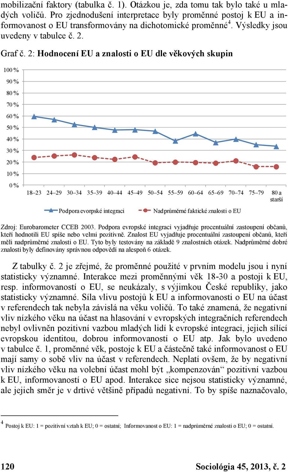 2: Hodnocení EU a znalosti o EU dle věkových skupin 100 % 90 % 80 % 70 % 60 % 50 % 40 % 30 % 20 % 10 % 0 % 18 23 24 29 30 34 35 39 40 44 45 49 50 54 55 59 60 64 65 69 70 74 75 79 80 a starší Podpora