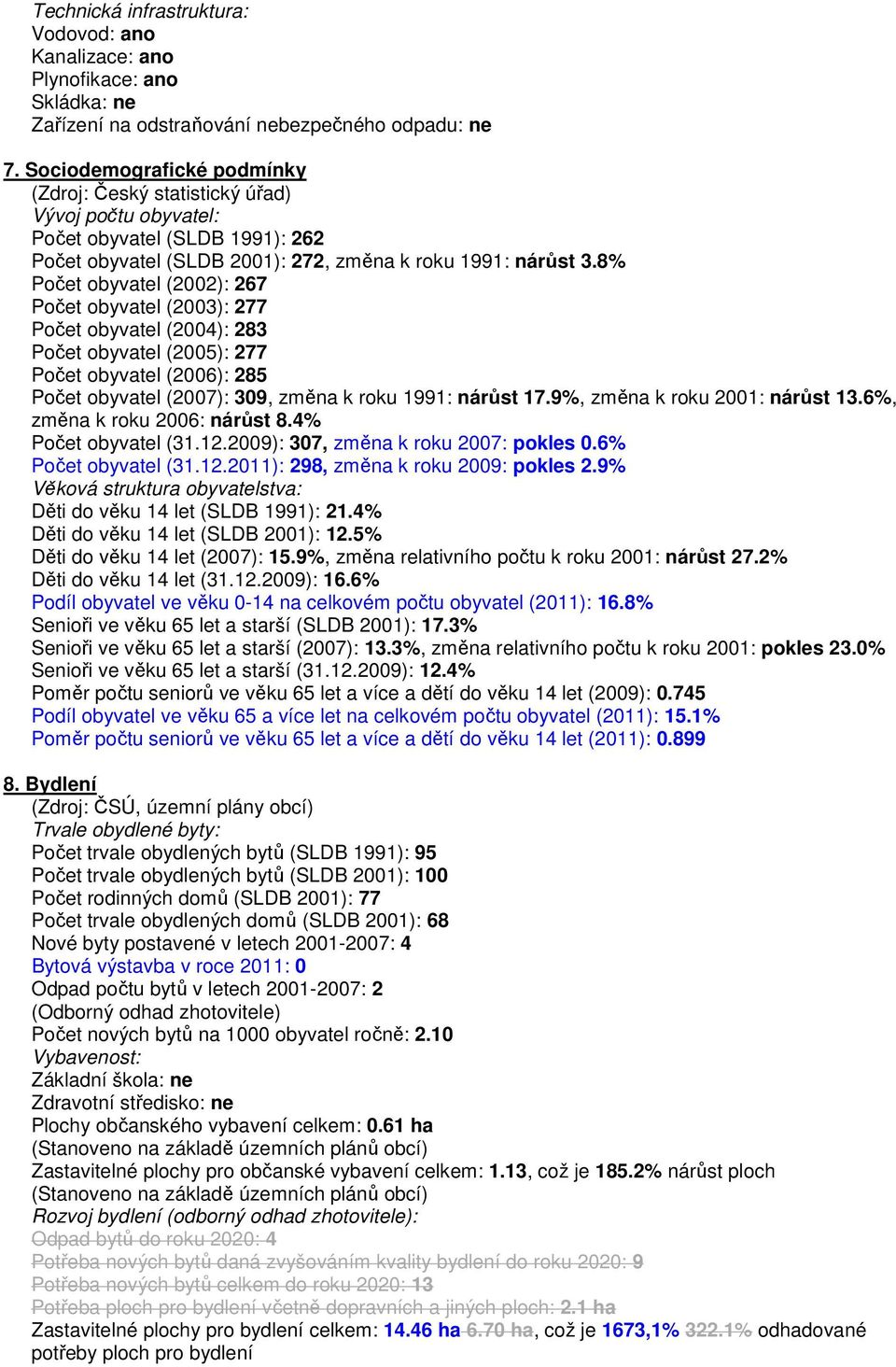 8% Počet obyvatel (2002): 267 Počet obyvatel (2003): 277 Počet obyvatel (2004): 283 Počet obyvatel (2005): 277 Počet obyvatel (2006): 285 Počet obyvatel (2007): 309, změna k roku 1991: nárůst 17.