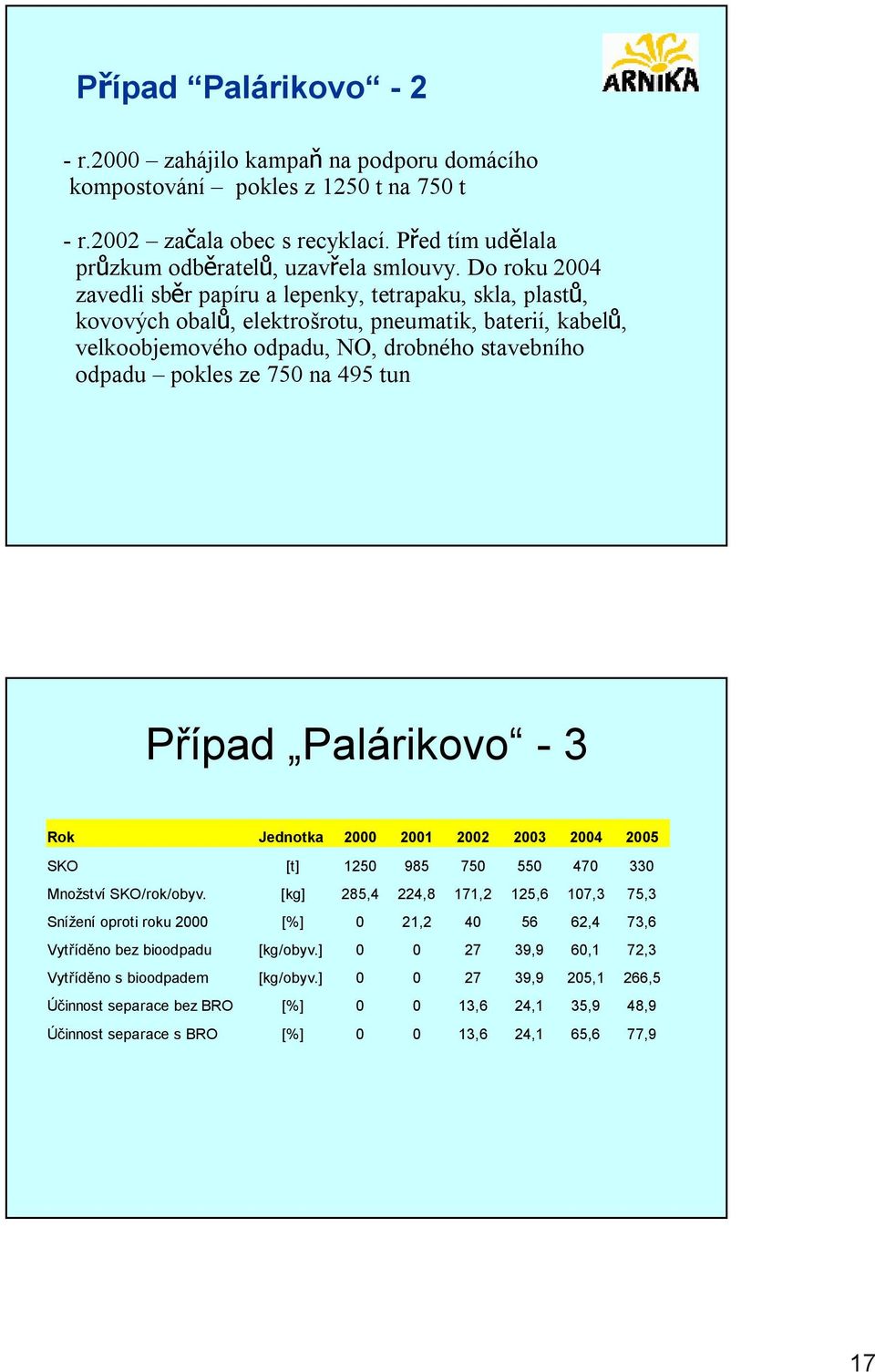 495 tun Případ Palárikovo -3 Rok Jednotka 2000 2001 2002 2003 2004 2005 SKO [t] 1250 985 750 550 470 330 Množství SKO/rok/obyv.