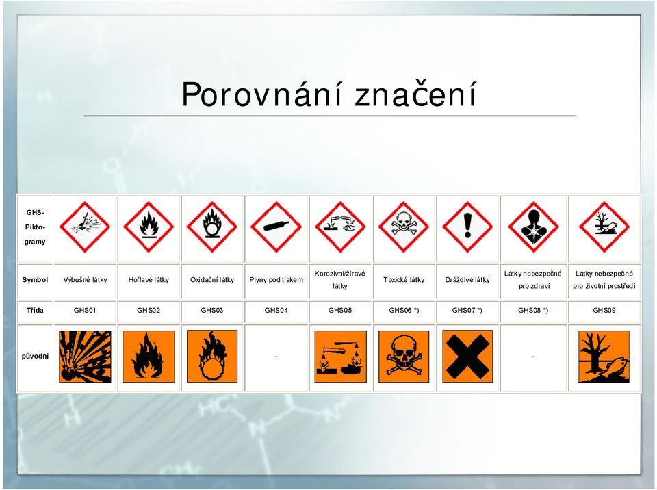 Dráždivé látky Látky nebezpečné pro zdraví Látky nebezpečné pro životní