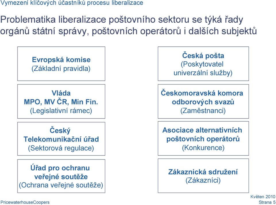 (Legislativní rámec) Český Telekomunikační úřad (Sektorová regulace) Česká pošta (Poskytovatel univerzální služby) Českomoravská komora