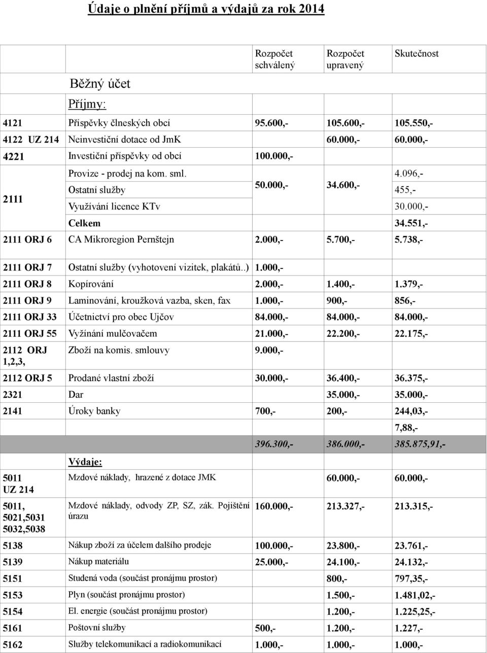 600,- 455,- Využívání licence KTv 30.000,- Celkem 34.551,- 2111 ORJ 6 CA Mikroregion Pernštejn 2.000,- 5.700,- 5.738,- 2111 ORJ 7 Ostatní služby (vyhotovení vizitek, plakátů..) 1.