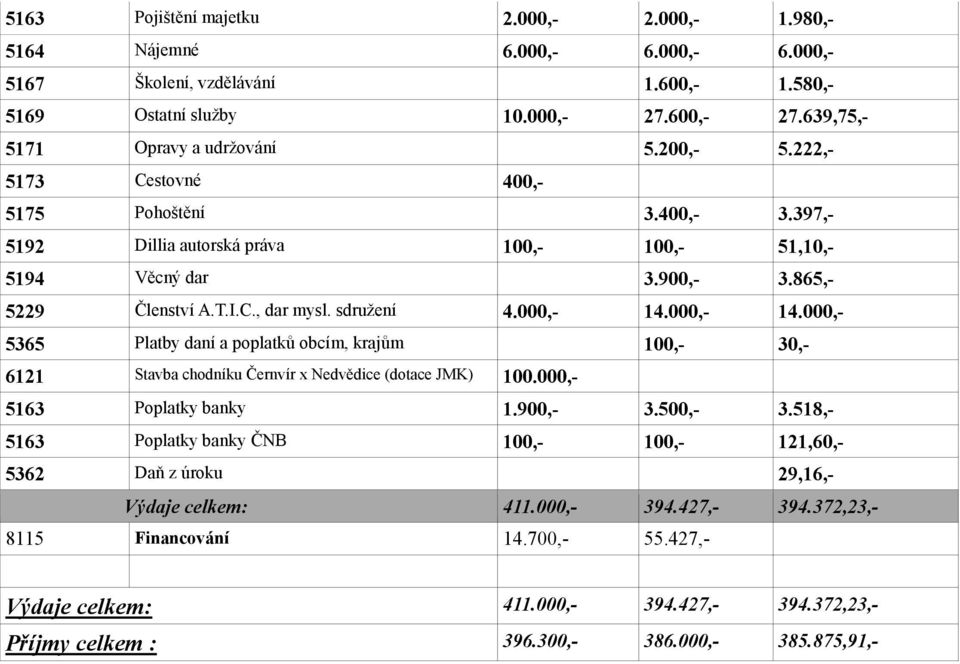 sdružení 4.000,- 14.000,- 14.000,- 5365 Platby daní a poplatků obcím, krajům 100,- 30,- 6121 Stavba chodníku Černvír x Nedvědice (dotace JMK) 100.000,- 5163 Poplatky banky 1.900,- 3.500,- 3.