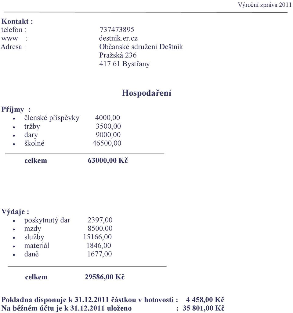 dary 9000,00 školné 46500,00 Hospodaření celkem 63000,00 Kč Výdaje : poskytnutý dar 2397,00 mzdy 8500,00 služby