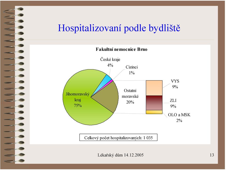 Ostatní moravské 20% VYS 9% ZLI 9% OLO a MSK 2%