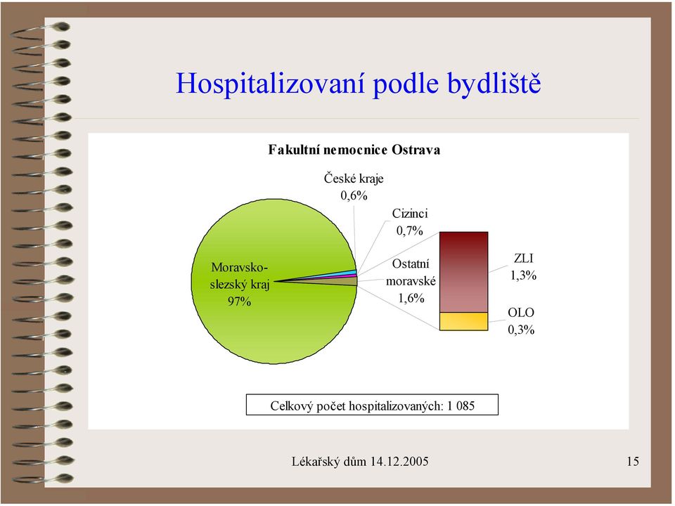 kraj 97% Ostatní moravské 1,6% ZLI 1,3% OLO 0,3%