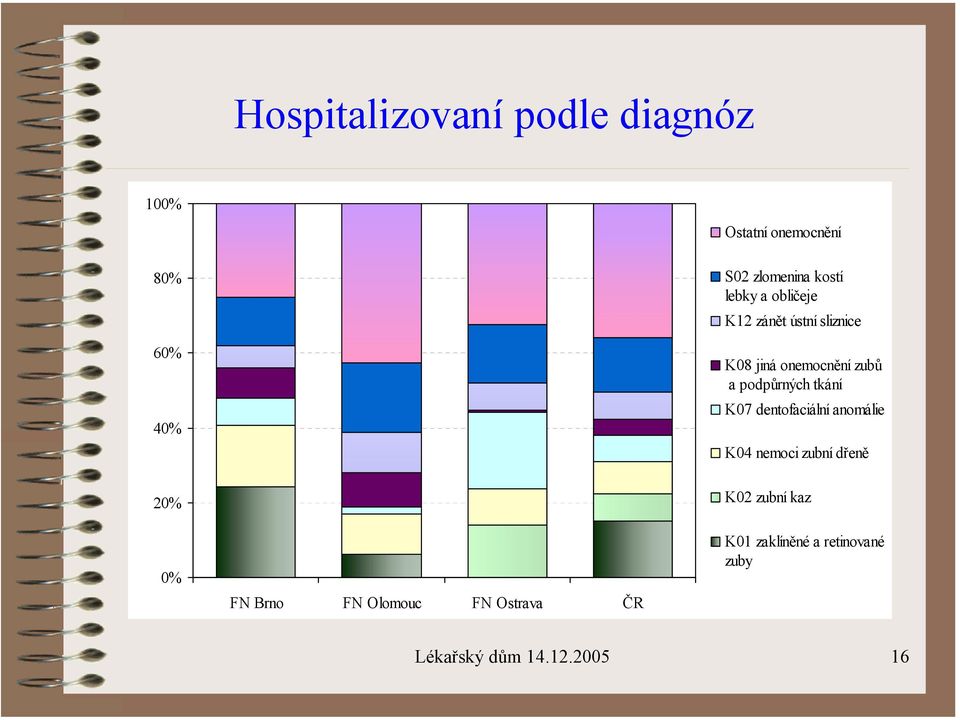 podpůrných tkání K07 dentofaciální anomálie K04 nemoci zubní dřeně 20% 0% FN Brno