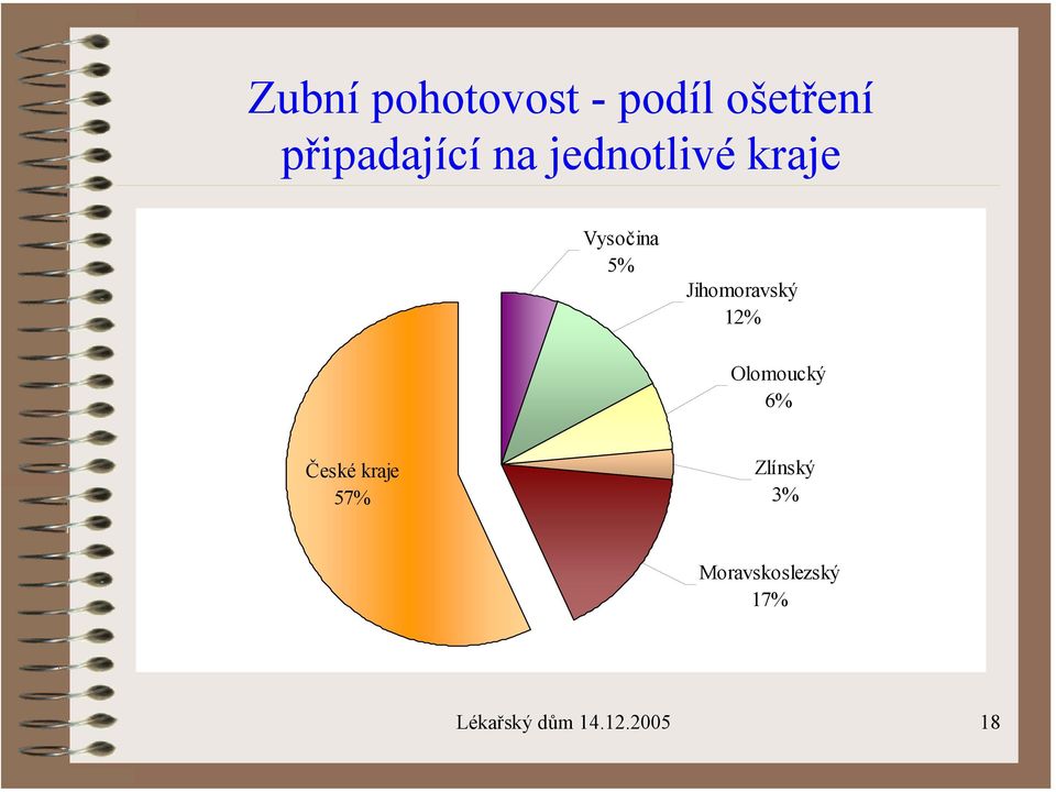 12% Olomoucký 6% České kraje 57% Zlínský 3%