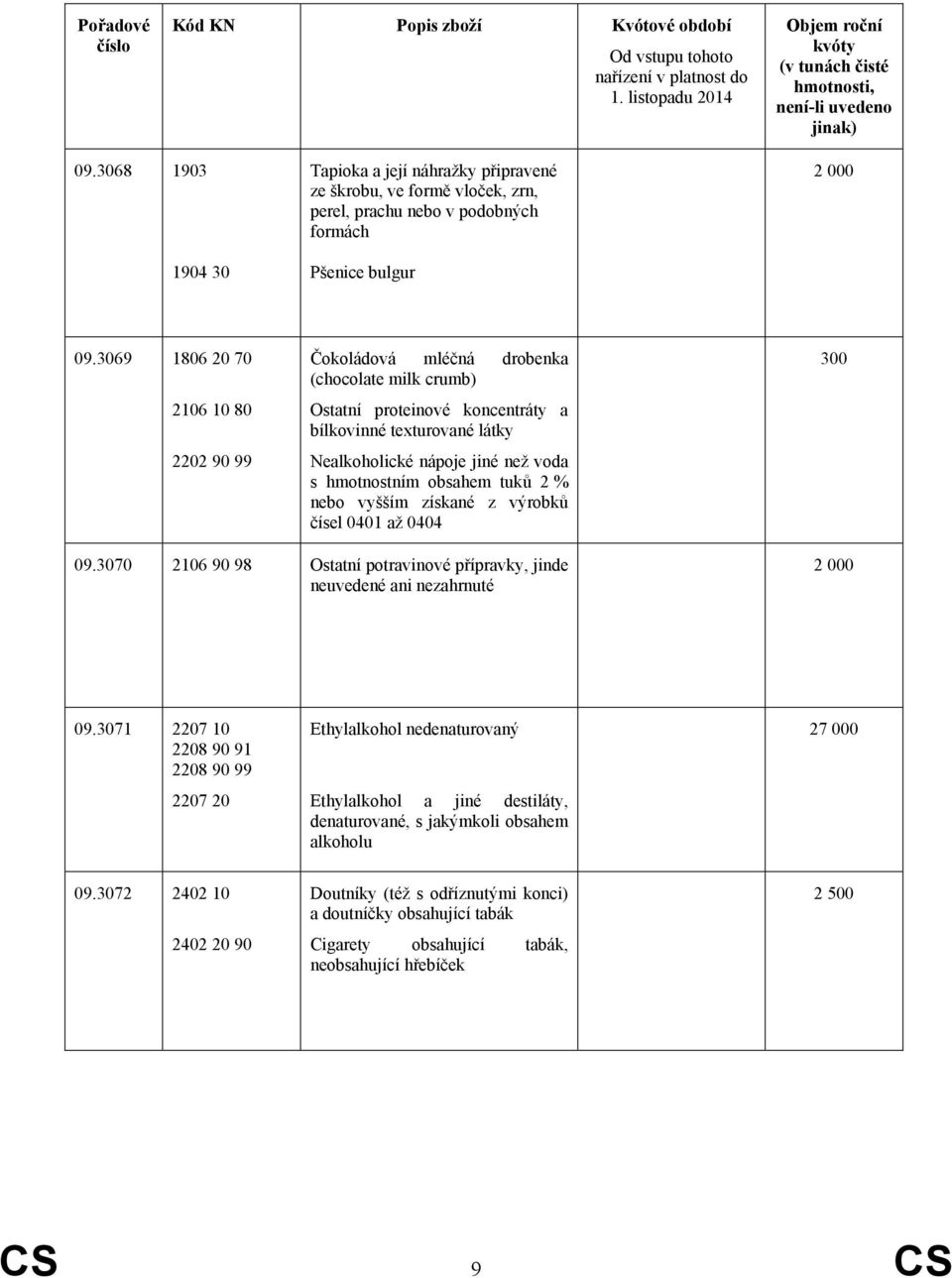 obsahem tuků 2 % nebo vyšším získané z výrobků čísel 0401 až 0404 300 09.3070 2106 90 98 Ostatní potravinové přípravky, jinde neuvedené ani nezahrnuté 09.