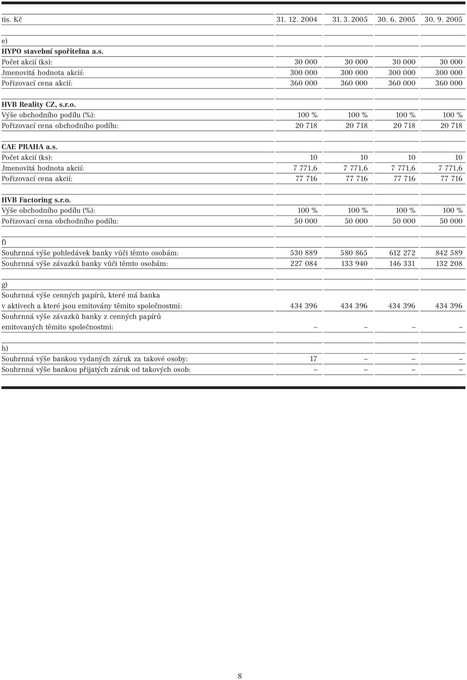 Počet akcií (ks): 10 10 10 10 Jmenovitá hodnota akcií: 7 771,6 7 771,6 7 771,6 7 771,6 Pořizovací cena akcií: 77 716 77 716 77 716 77 716 HVB Factoring s.r.o. Výše obchodního podílu (%): 100 % 100 %
