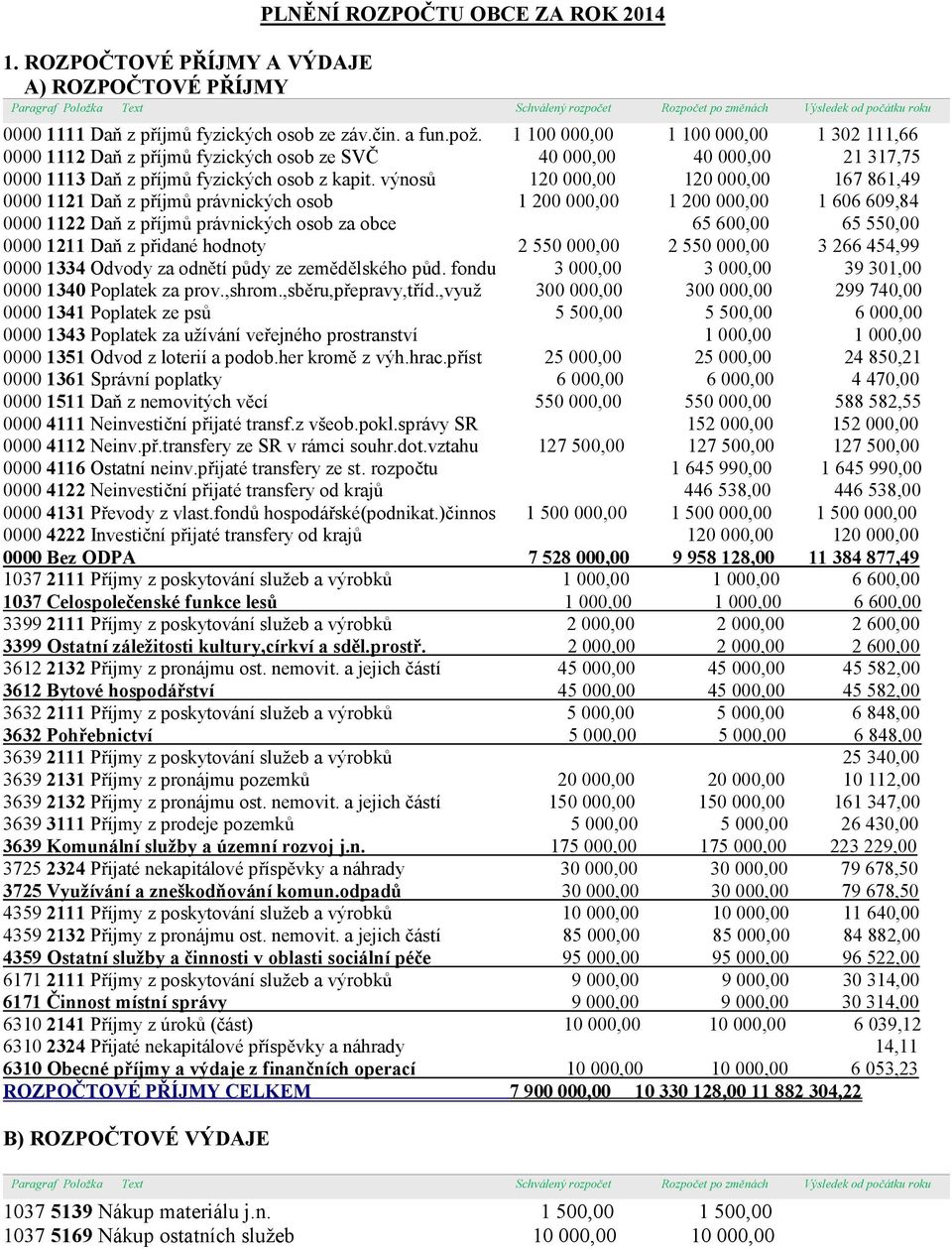 1 100 000,00 1 100 000,00 1 302 111,66 0000 1112 Daň z příjmů fyzických osob ze SVČ 40 000,00 40 000,00 21 317,75 0000 1113 Daň z příjmů fyzických osob z kapit.