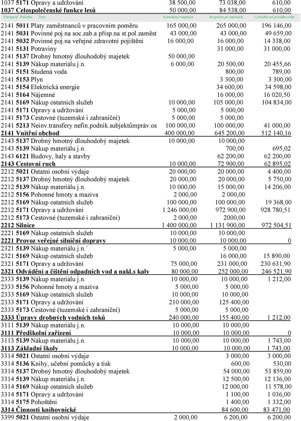 na veřejné zdravotní pojištění 16 000,00 16 000,00 14 338,00 2141 5131 Potraviny 31 000,00 31 000,00 2141 5137 Drobný hmotný dlouhodobý majetek 50 000,00 2141 5139 Nákup materiálu j.n. 6 000,00 20