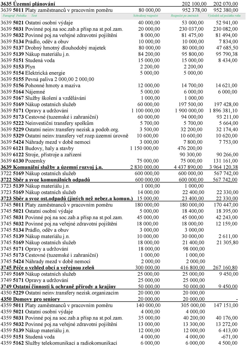 na veřejné zdravotní pojištění 8 000,00 81 475,00 81 494,00 3639 5134 Prádlo, oděv a obuv 10 000,00 10 000,00 7 834,00 3639 5137 Drobný hmotný dlouhodobý majetek 80 000,00 80 000,00 47 685,50 3639