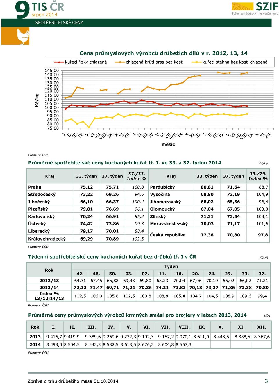 75,00 měsíc Pramen: MZe Průměrné spotřebitelské ceny kuchaných kuřat tř. I. ve 33. a 37. týdnu 2014 Kč/kg Kraj 33. týden 37. týden 37./33. Index % Kraj 33. týden 37. týden 33./29.