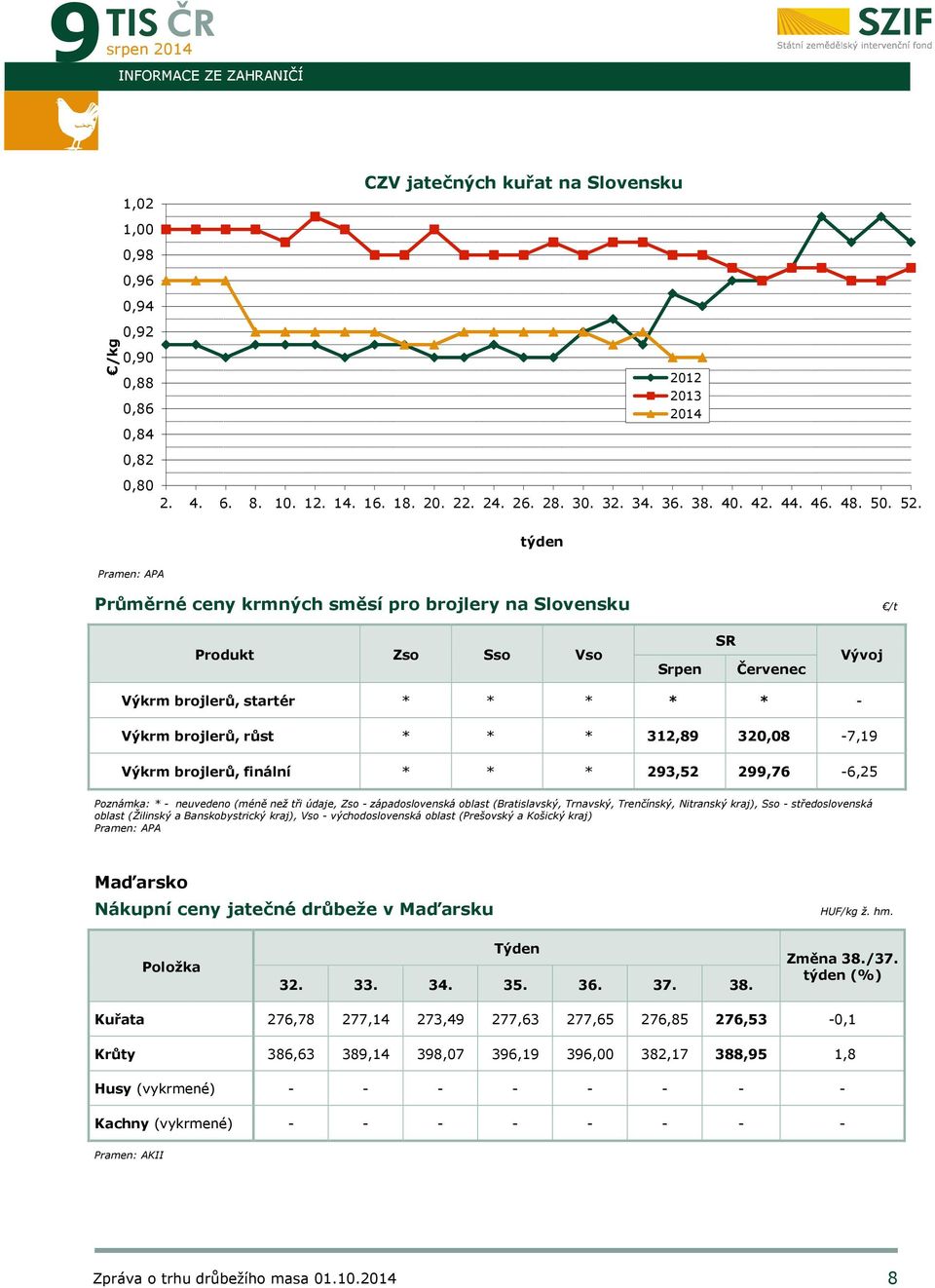 týden Pramen: APA Průměrné ceny krmných směsí pro brojlery na Slovensku /t Produkt Zso Sso Vso Srpen SR Červenec Vývoj Výkrm brojlerů, startér * * * * * - Výkrm brojlerů, růst * * * 312,89