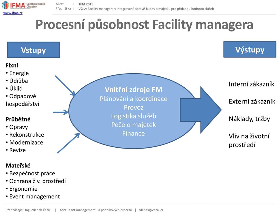 Logistika služeb Péče o majetek Finance Výstupy Interní zákazník Externí zákazník Náklady, tržby