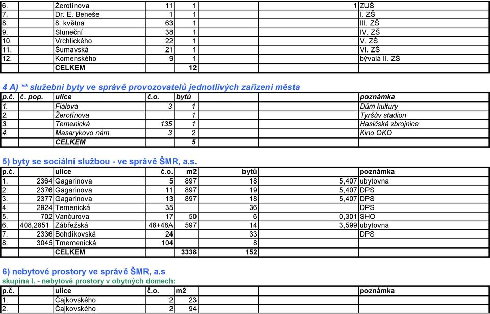Temenická 135 1 Hasičská zbrojnice 4. Masarykovo nám. 3 2 Kino OKO CELKEM 5 5) byty se sociální službou - ve správě ŠMR, a.s. p.č. ulice č.o. m2 bytů poznámka 1.