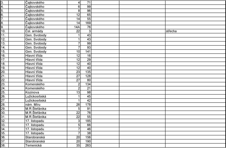 Hlavní třída 23 135 21. Hlavní třída 27 128 22. Hlavní třída 27 80 23. Komenského 2 134 24. Komenského 2 21 25. Kozinova 13 98 26. Lužickosrbská 1 45 27. Lužickosrbská 1 42 28. nám. Míru 26 178 29. M.R.