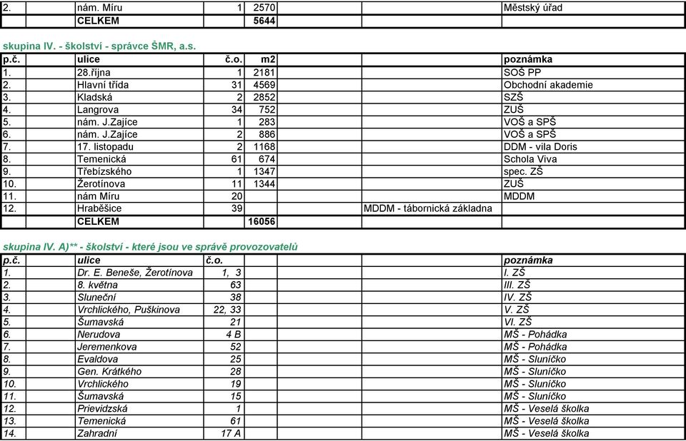 Žerotínova 11 1344 ZUŠ 11. nám Míru 20 MDDM 12. Hraběšice 39 MDDM - tábornická základna CELKEM 16056 skupina IV. A)** - školství - které jsou ve správě provozovatelů p.č. ulice č.o. poznámka 1. Dr. E.