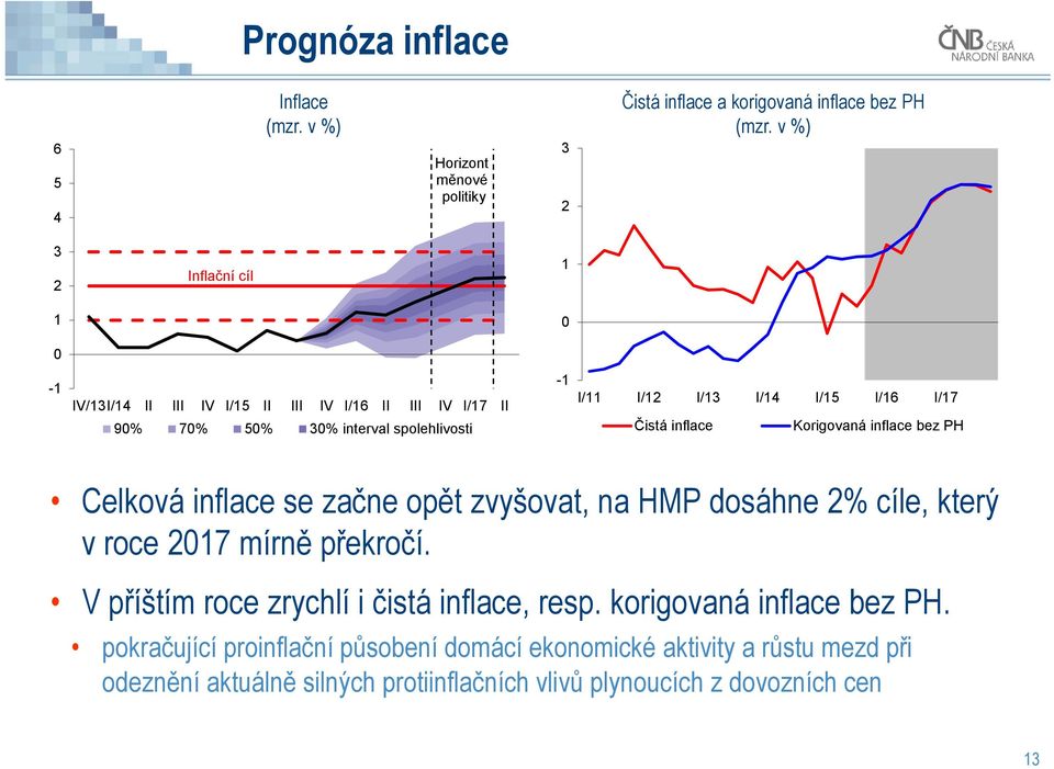 I/17 Čistá inflace Korigovaná inflace bez PH Celková inflace se začne opět zvyšovat, na HMP dosáhne 2% cíle, který v roce 2017 mírně překročí.