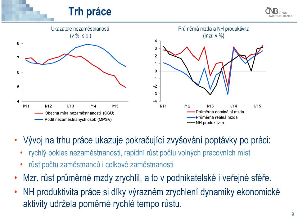 mzda Průměrná reálná mzda NH produktivita Vývoj na trhu práce ukazuje pokračující zvyšování poptávky po práci: rychlý pokles nezaměstnanosti, rapidní růst počtu volných