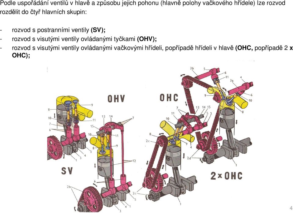 (SV); - rozvod s visutými ventily ovládanými ty kami (OHV); - rozvod s visutými