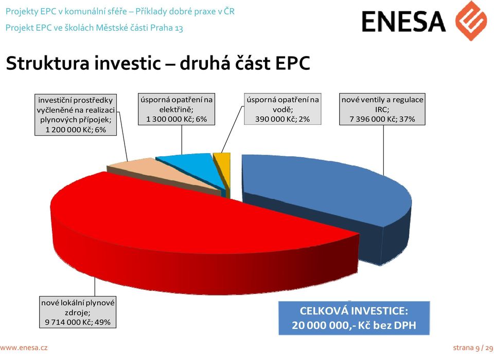 úsporná opatření na nové ventily a regulace elektřině; vodě; IRC; 1 300 000 Kč; 6% 390 000 Kč; 2% 7