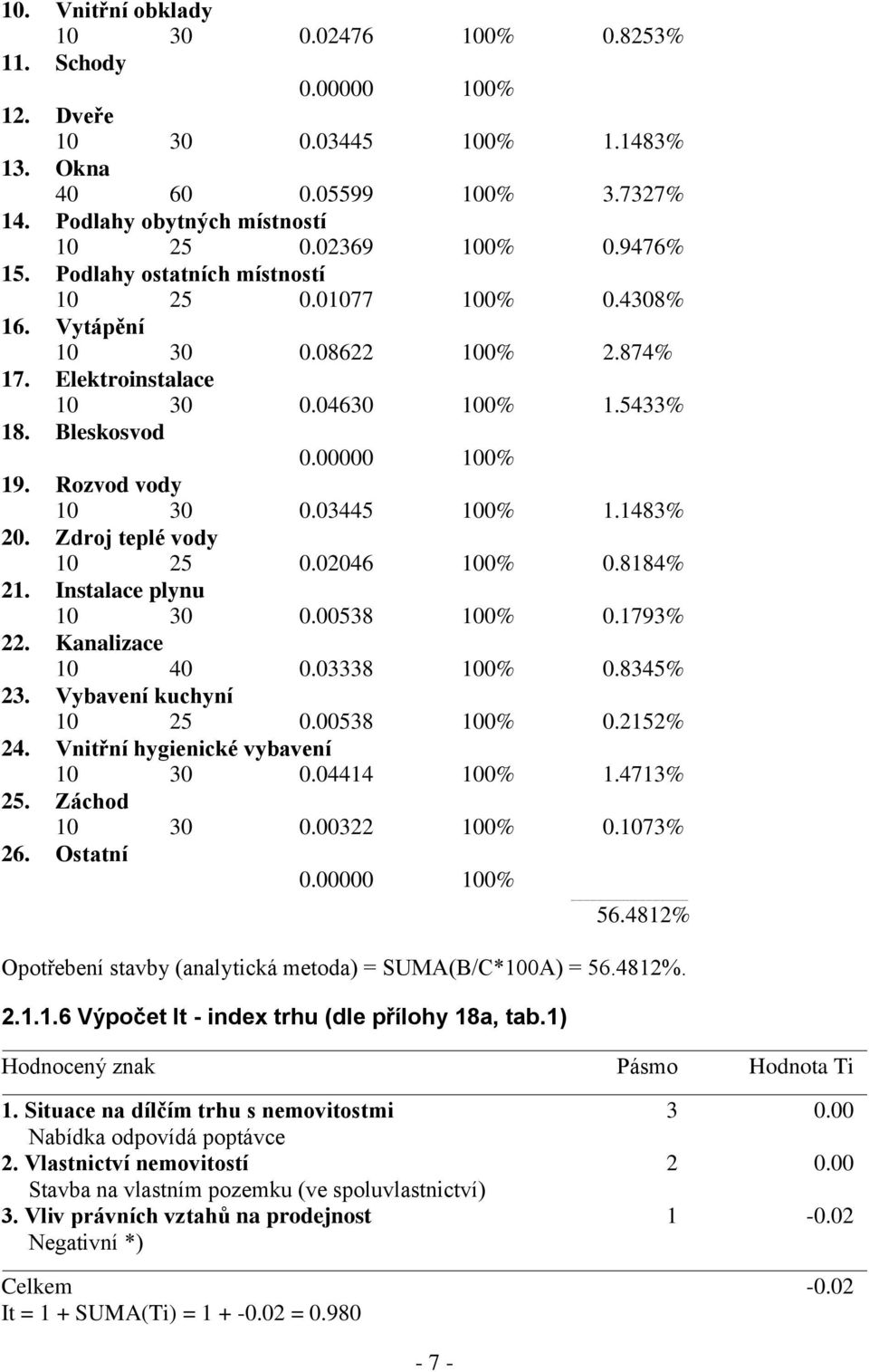 Rozvod vody 10 30 0.03445 100% 1.1483% 20. Zdroj teplé vody 10 25 0.02046 100% 0.8184% 21. Instalace plynu 10 30 0.00538 100% 0.1793% 22. Kanalizace 10 40 0.03338 100% 0.8345% 23.