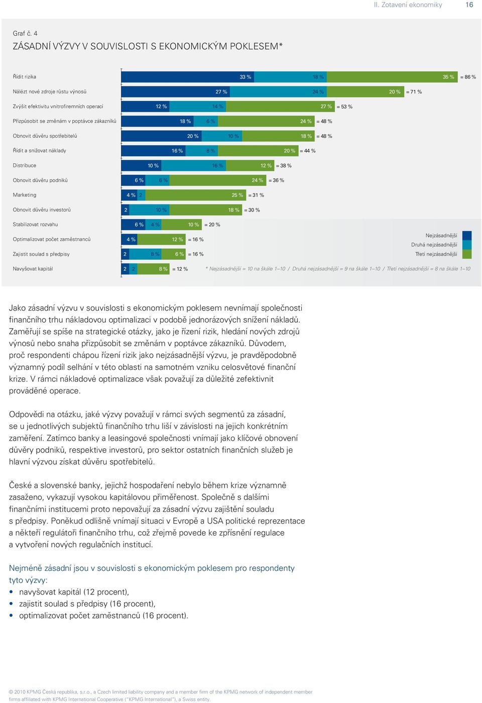 = 53 % Přizpůsobit se změnám v poptávce zákazníků 18 % 6 % 24 % = 48 % Obnovit důvěru spotřebitelů 20 % 10 % 18 % = 48 % Řídit a snižovat náklady 16 % 8 % 20 % = 44 % Distribuce 10 % 16 % 12 % = 38 %