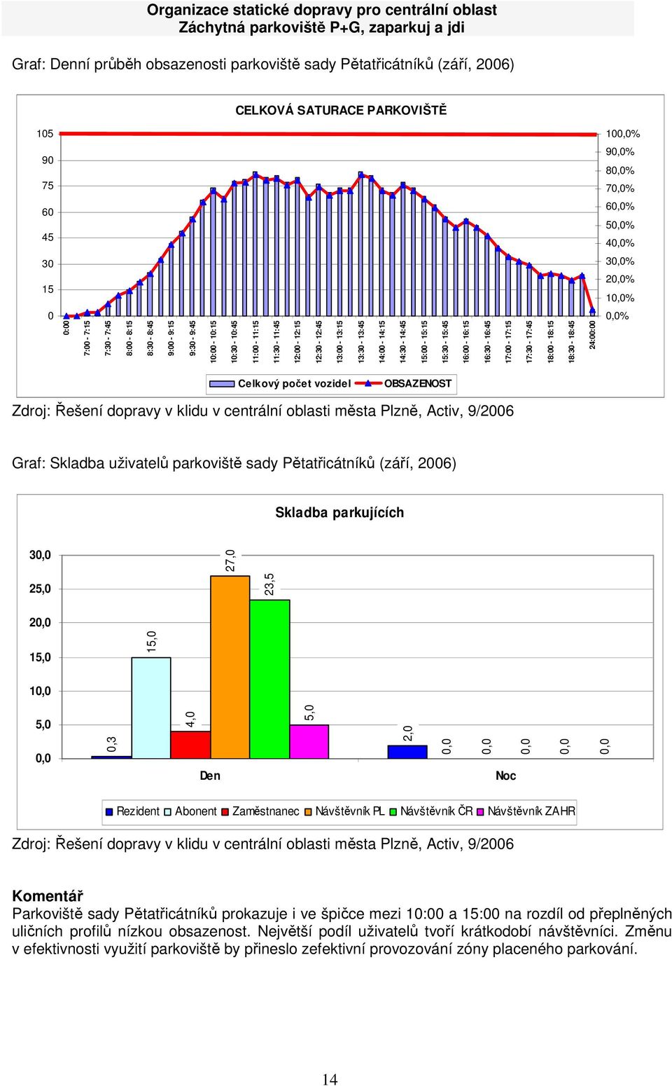 14:00-14:15 14:30-14:45 15:00-15:15 15:30-15:45 16:00-16:15 16:30-16:45 17:00-17:15 17:30-17:45 18:00-18:15 18:30-18:45 24:00:00 0,0% Celkový počet vozidel OBSAZENOST Zdroj: Řešení dopravy v klidu v