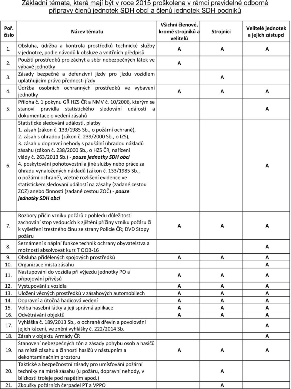 technické služby v jednotce, podle návodů k obsluze a vnitřních předpisů Použití prostředků pro záchyt a sběr nebezpečných látek ve výbavě jednotky Zásady bezpečné a defenzivní jízdy pro jízdu
