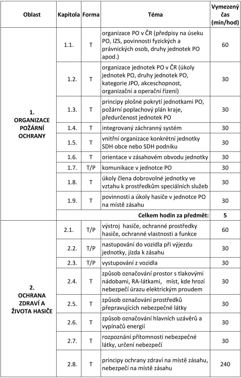 ) organizace jednotek PO v ČR (úkoly jednotek PO, druhy jednotek PO, kategorie JPO, akceschopnost, organizační a operační řízení) principy plošné pokrytí jednotkami PO, požární poplachový plán kraje,