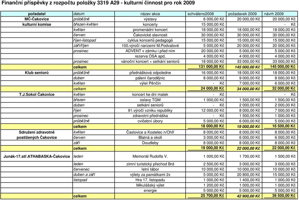 Kč říjen-listopad cyklus koncertů pedagogů 15 000,00 Kč 15 000,00 Kč 15 000,00 Kč září/říjen 100.výročí narizemí M.