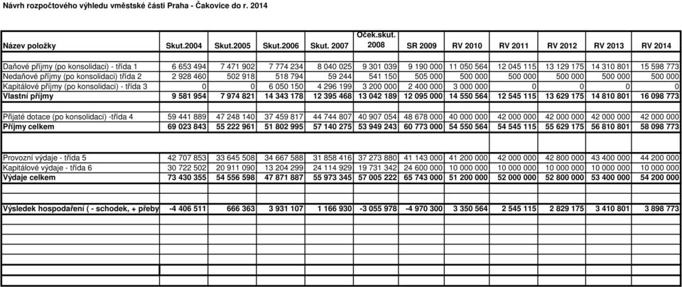 15 598 773 Nedaňové příjmy (po konsolidaci) třída 2 2 928 460 502 918 518 794 59 244 541 150 505 000 500 000 500 000 500 000 500 000 500 000 Kapitálové příjmy (po konsolidaci) - třída 3 0 0 6 050 150