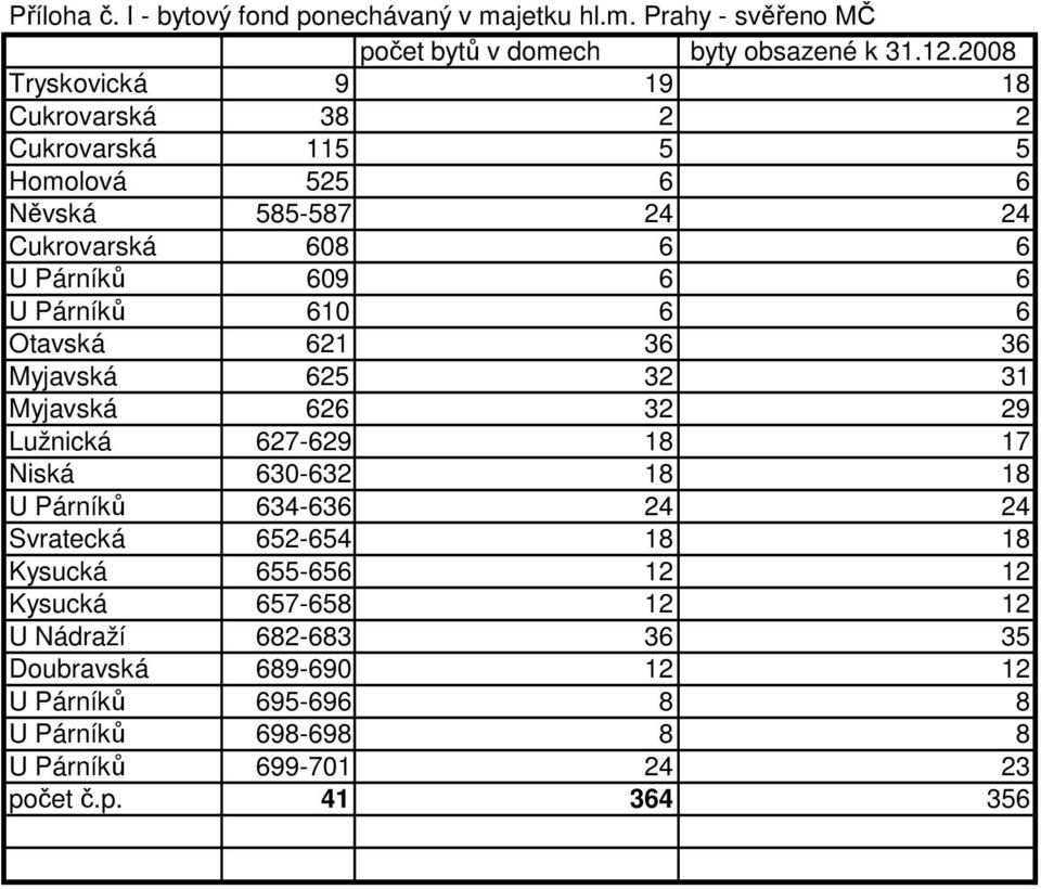 610 6 6 Otavská 621 36 36 Myjavská 625 32 31 Myjavská 626 32 29 Lužnická 627-629 18 17 Niská 630-632 18 18 U Párníků 634-636 24 24 Svratecká 652-654