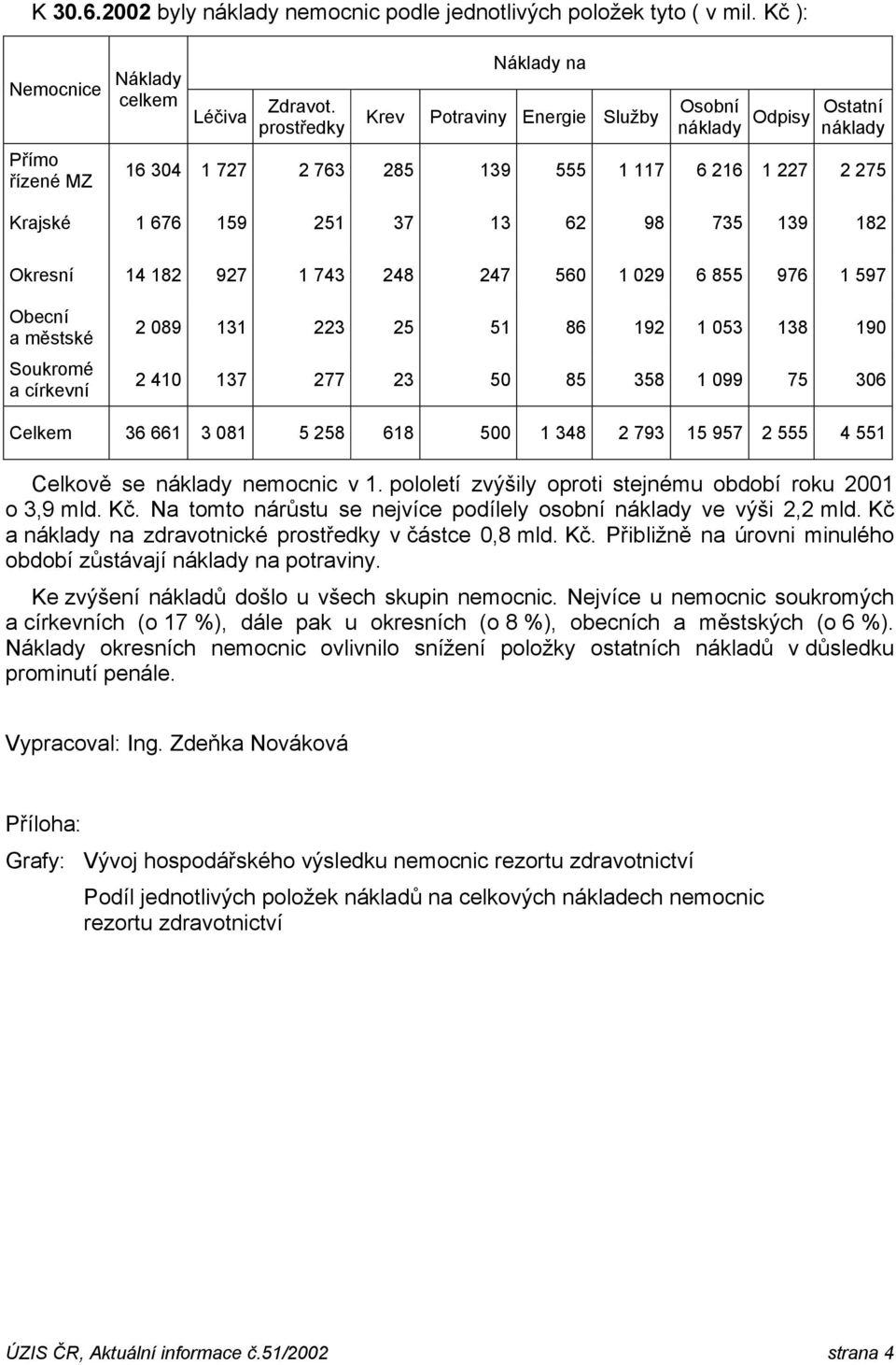 1 597 Obecní a městské Soukromé a církevní 2 089 131 223 25 51 86 192 1 053 138 190 2 410 137 277 23 50 85 358 1 099 75 306 Celkem 36 661 3 081 5 258 618 500 1 348 2 793 15 957 2 555 4 551 Celkově se