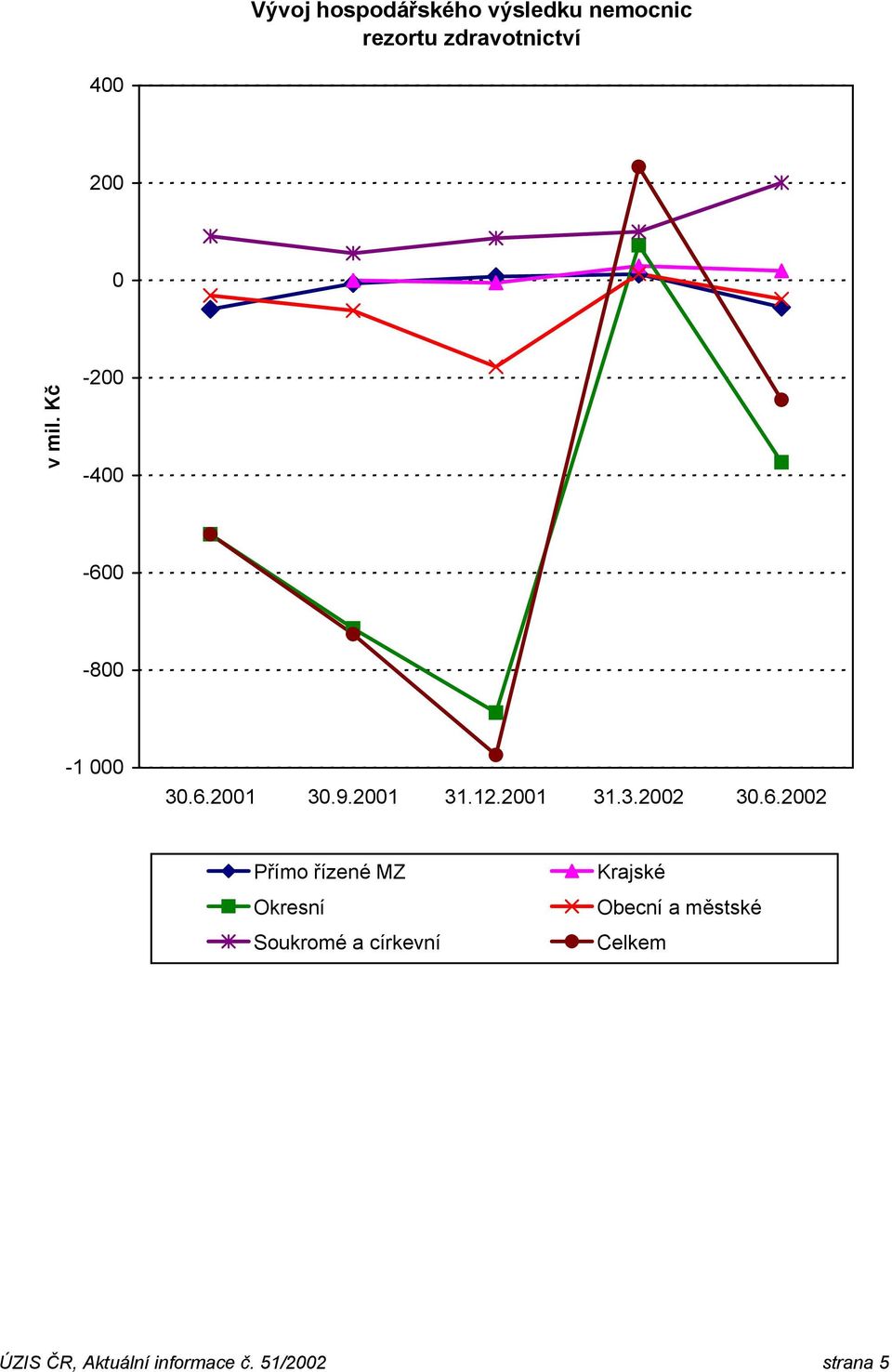 6.2002 Přímo řízené MZ Okresní Soukromé a církevní Krajské Obecní a