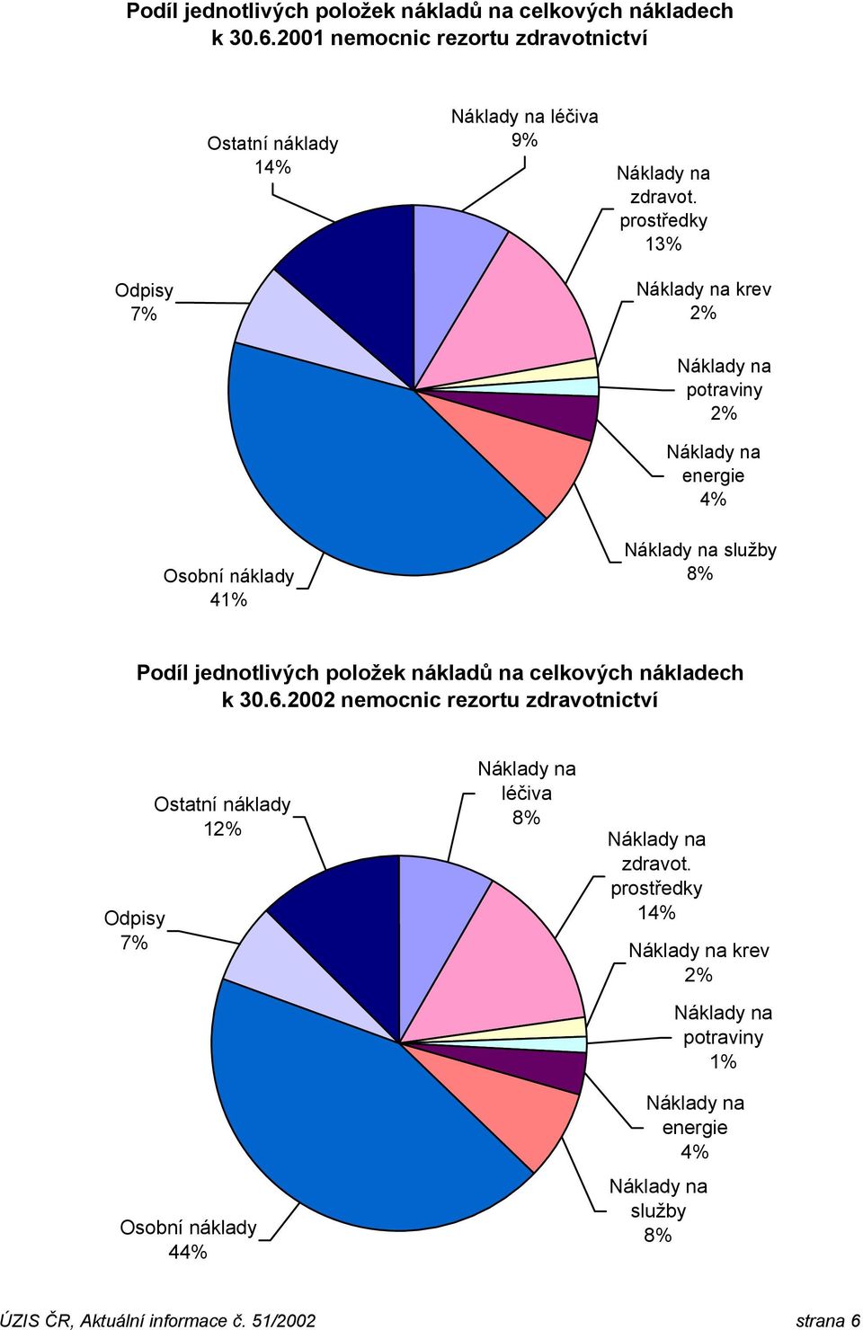 13% 7% krev 2% potraviny 2% energie 4% Osobní 41% služby 8% 2002 nemocnic rezortu zdravotnictví 7% Ostatní