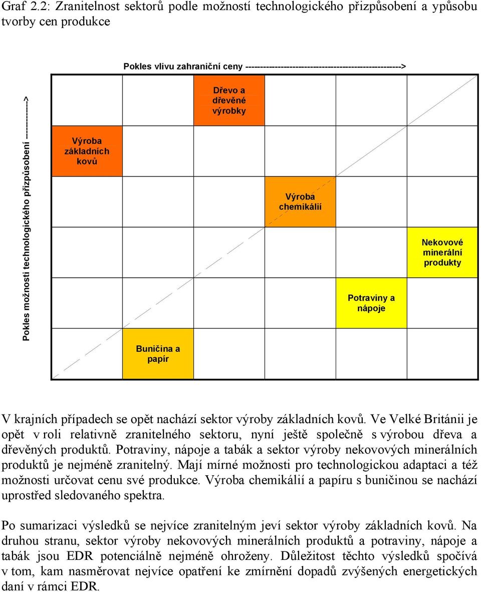 technologického přizpůsobení -------------> základních kovů Dřevo a dřevěné výrobky chemikálií Potraviny a nápoje Nekovové minerální produkty Buničina a papír V krajních případech se opět nachází