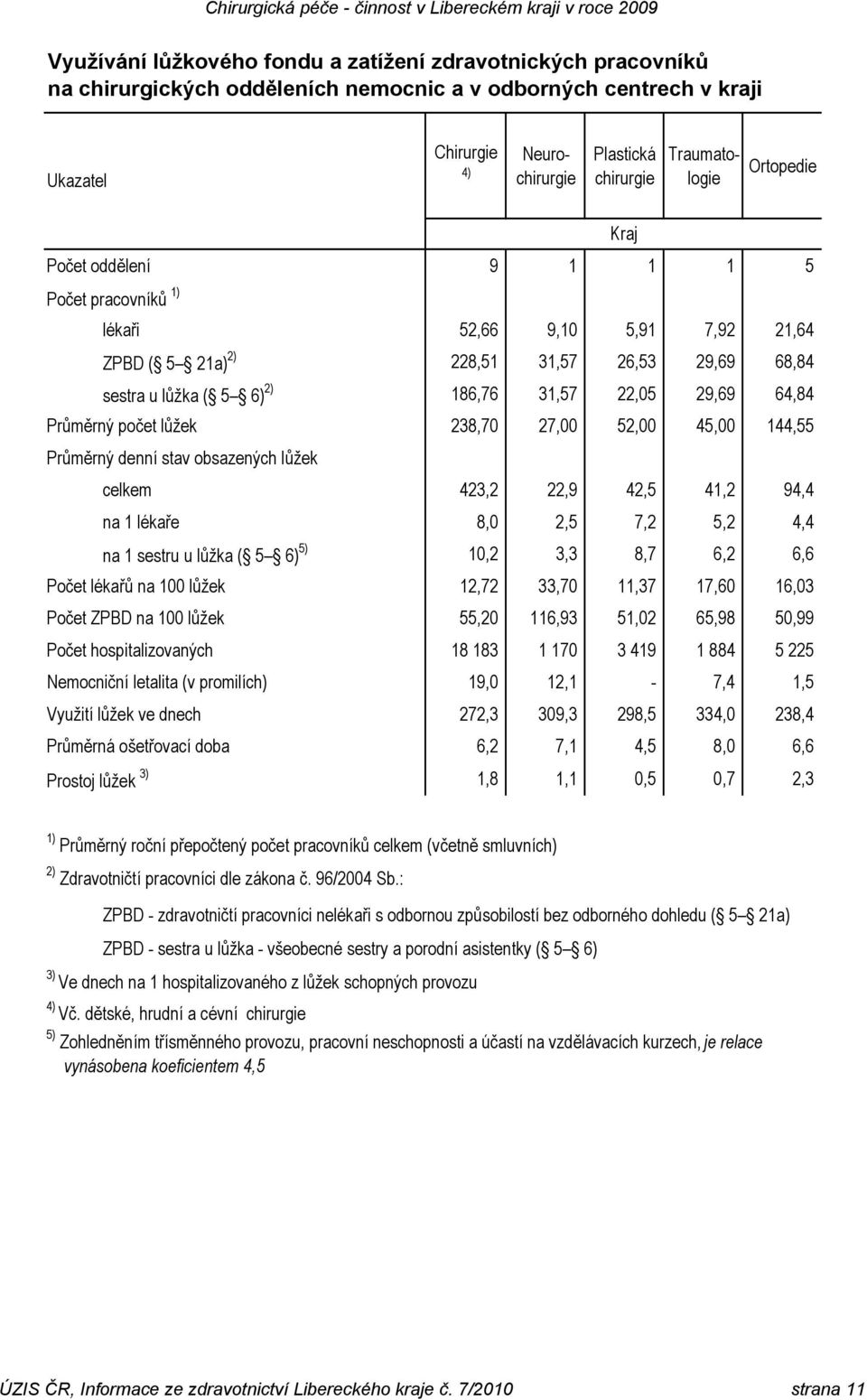 144,55 Průměrný denní stav obsazených lůžek celkem 423,2 22,9 42,5 41,2 94,4 na 1 lékaře 8,0 2,5 7,2 5,2 4,4 na 1 sestru u lůžka ( 5 6) 5) 10,2 3,3 8,7 6,2 6,6 lékařů na 100 lůžek 12,72 33,70 11,37