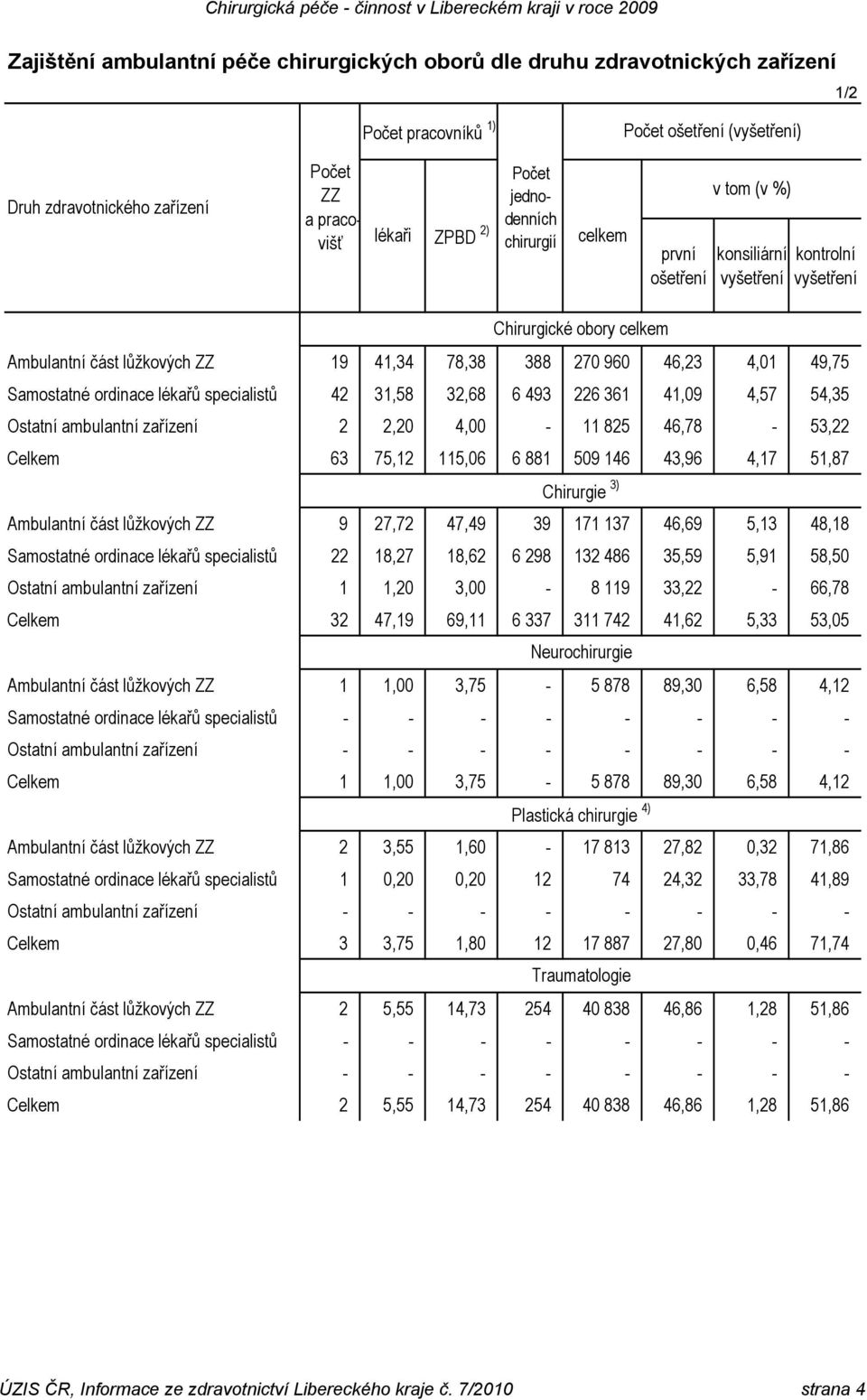 32,68 6 493 226 361 41,09 4,57 54,35 Ostatní ambulantní zařízení 2 2,20 4,00-11 825 46,78-53,22 Celkem 63 75,12 115,06 6 881 509 146 43,96 4,17 51,87 Chirurgie 3) Ambulantní část lůžkových ZZ 9 27,72