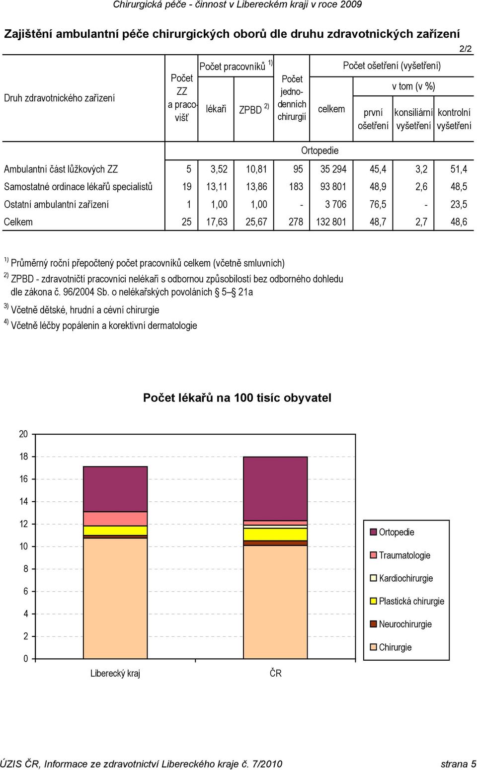 Ostatní ambulantní zařízení 1 1,00 1,00-3 706 76,5-23,5 Celkem 25 17,63 25,67 278 132 801 48,7 2,7 48,6 1) Průměrný roční přepočtený počet pracovníků celkem (včetně smluvních) 2) ZPBD - zdravotničtí