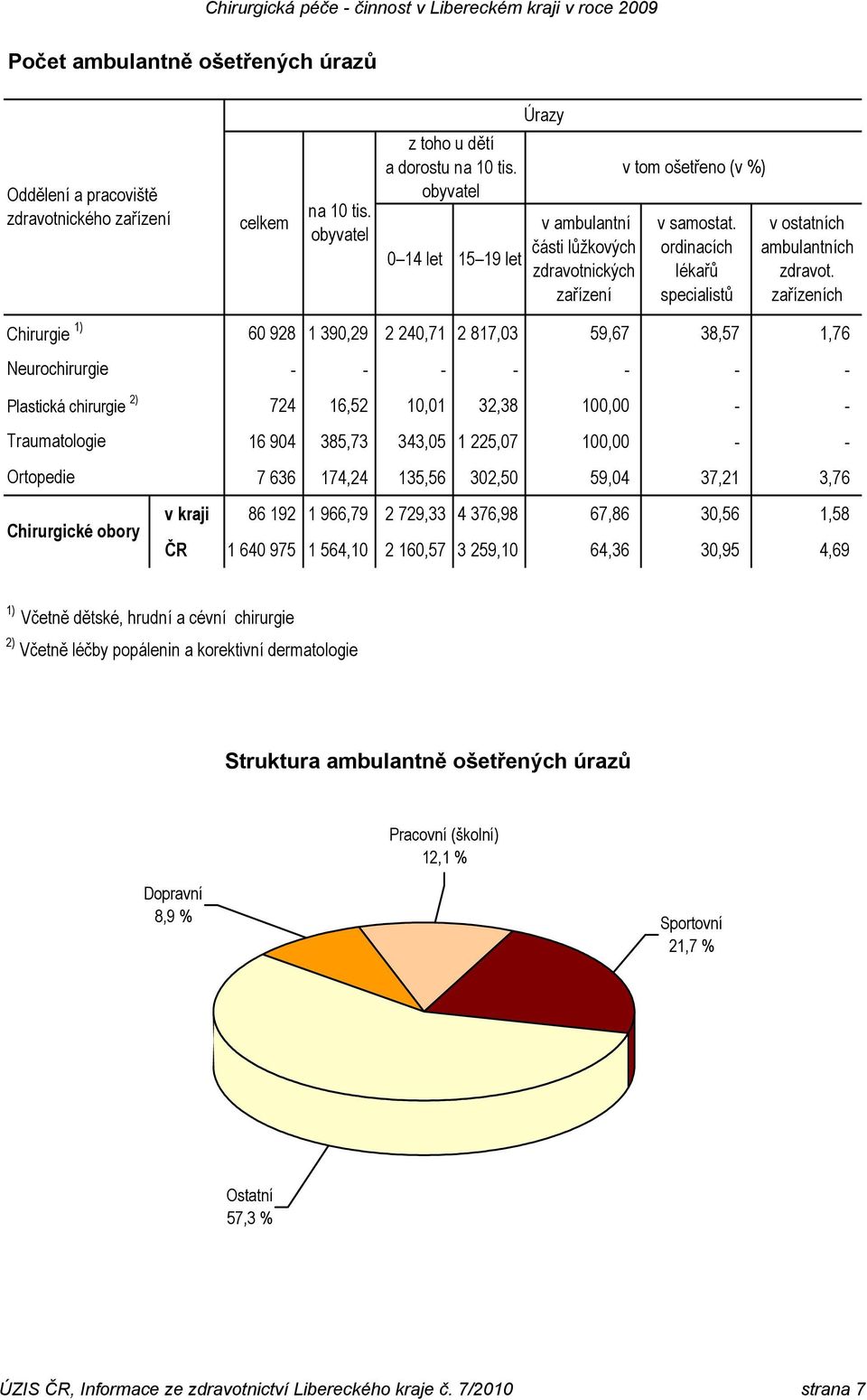 zařízeních Chirurgie 1) Plastická chirurgie 2) Chirurgické obory 60 928 1 390,29 2 240,71 2 817,03 59,67 38,57 1,76 - - - - - - - 724 16,52 10,01 32,38 100,00 - - 16 904 385,73 343,05 1 225,07 100,00