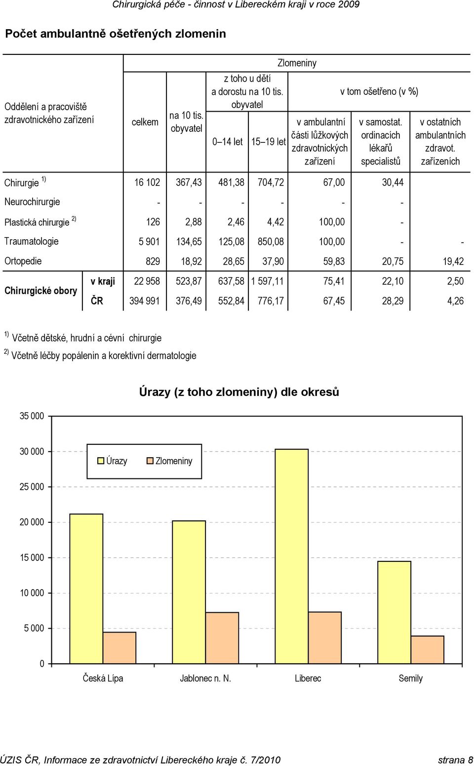 zařízeních Chirurgie 1) Plastická chirurgie 2) Chirurgické obory 16 102 367,43 481,38 704,72 67,00 30,44 - - - - - - 126 2,88 2,46 4,42 100,00-5 901 134,65 125,08 850,08 100,00 - - 829 18,92 28,65