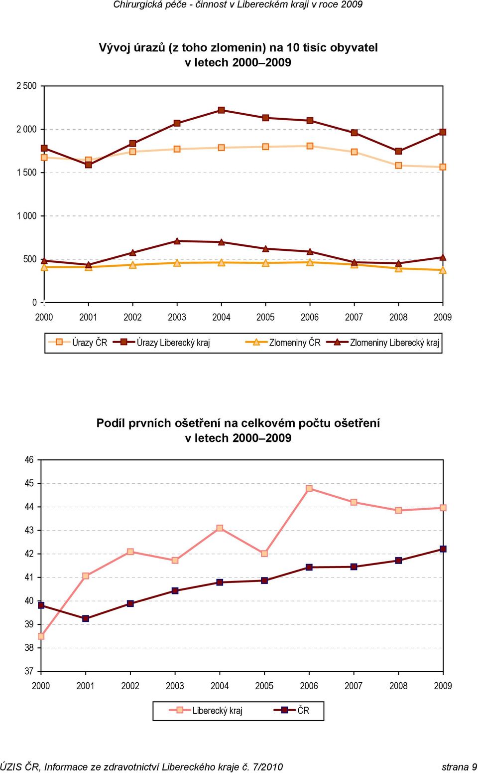 Zlomeniny Liberecký kraj 46 45 44 43 42 41 40 39 38 37 Podíl prvních ošetření na celkovém počtu ošetření v letech 2000 2009 2000