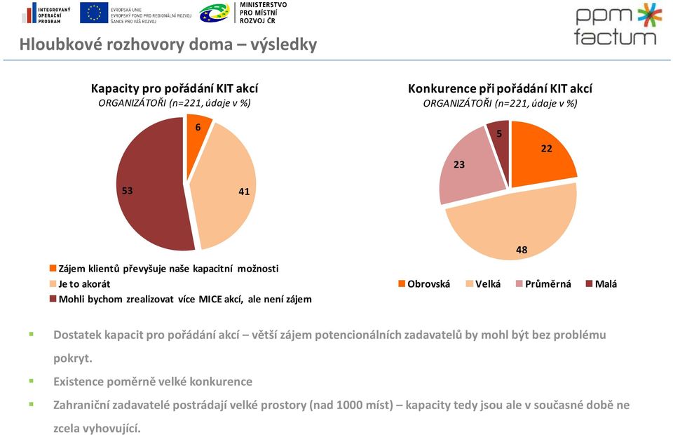 zájem 48 Obrovská Velká Průměrná Malá Dostatek kapacit pro pořádání akcí větší zájem potencionálních zadavatelů by mohl být bez problému pokryt.