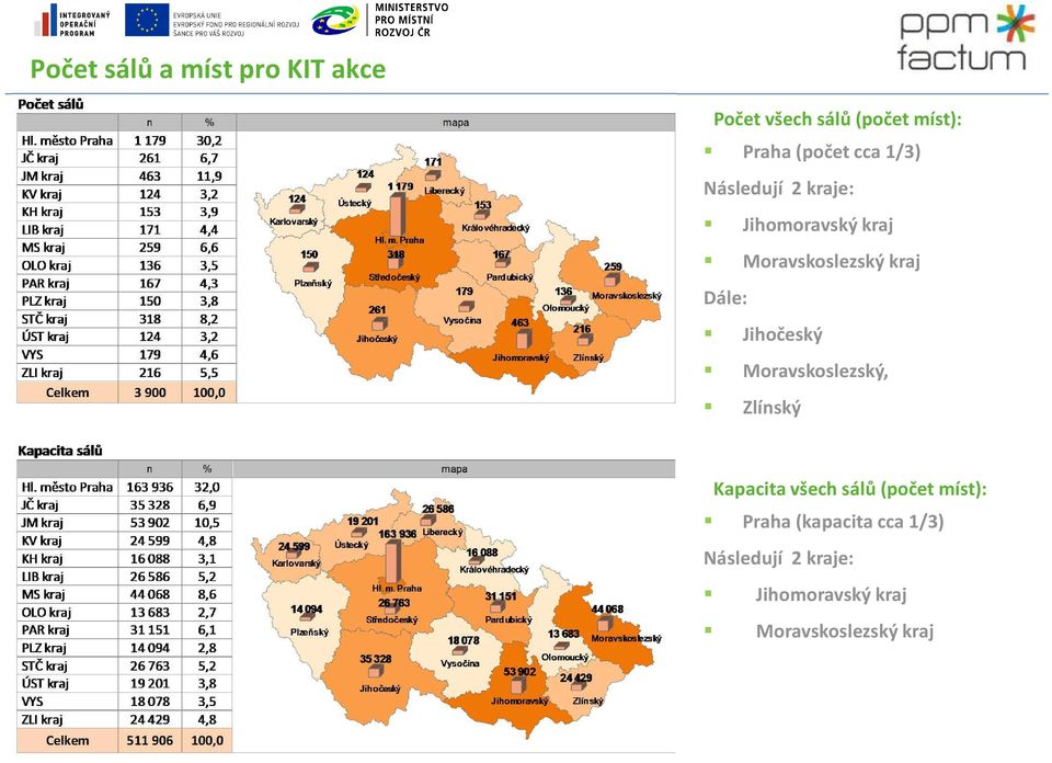 Jihočeský Moravskoslezský, Zlínský Kapacita všech sálů (počet míst): Praha