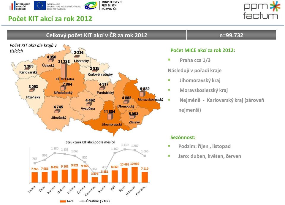 1/3 Následují v pořadí kraje Jihomoravský kraj Moravskoslezský kraj Nejméně -